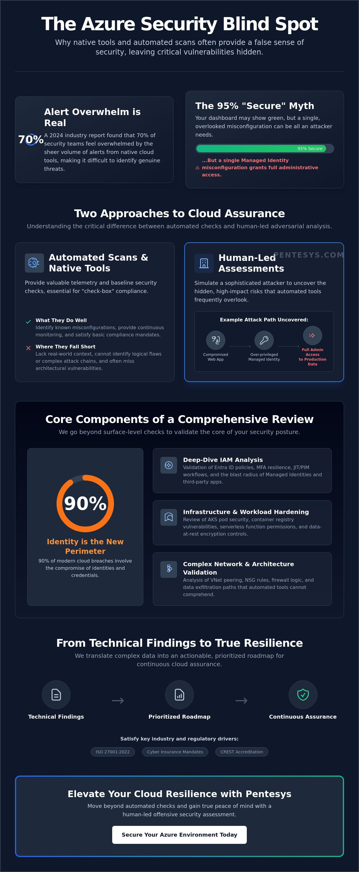 Azure Security Assessment Services: The Strategic Buyer’s Guide for 2026