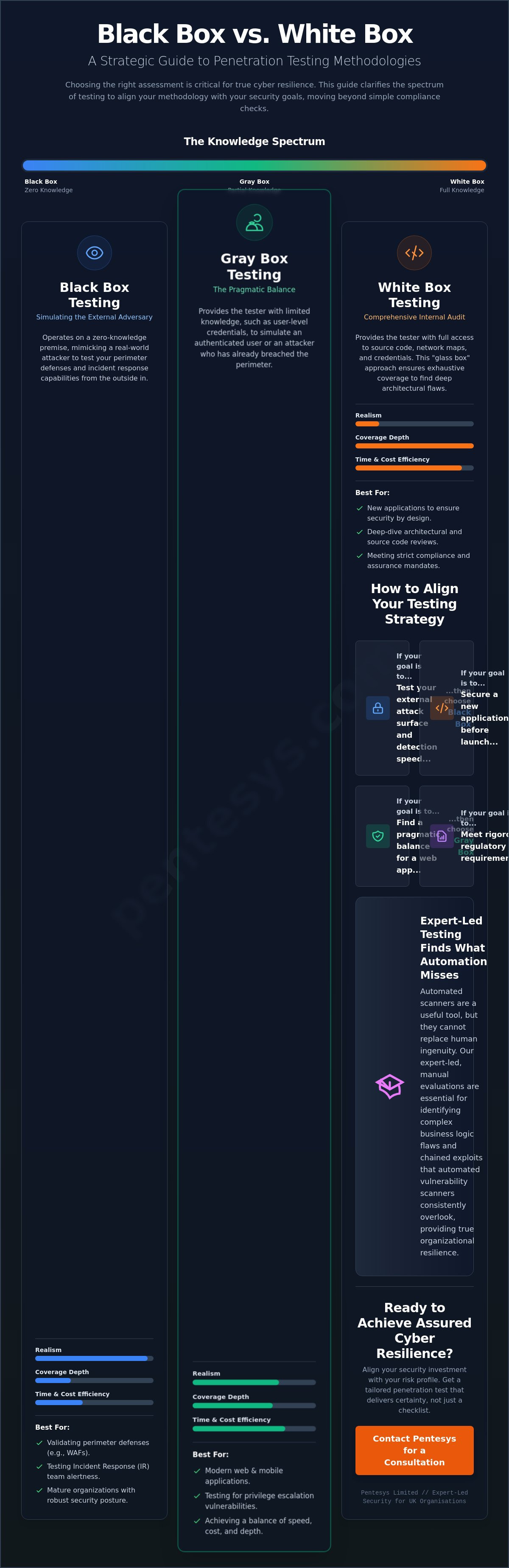 Black Box vs White Box Penetration Testing: The Strategic Guide for 2026