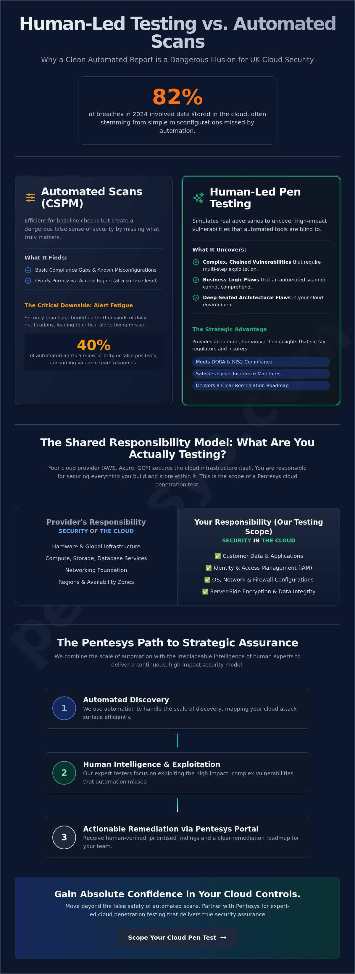 Cloud Penetration Testing UK: The 2026 Buyer’s Guide to Cloud Security Assurance