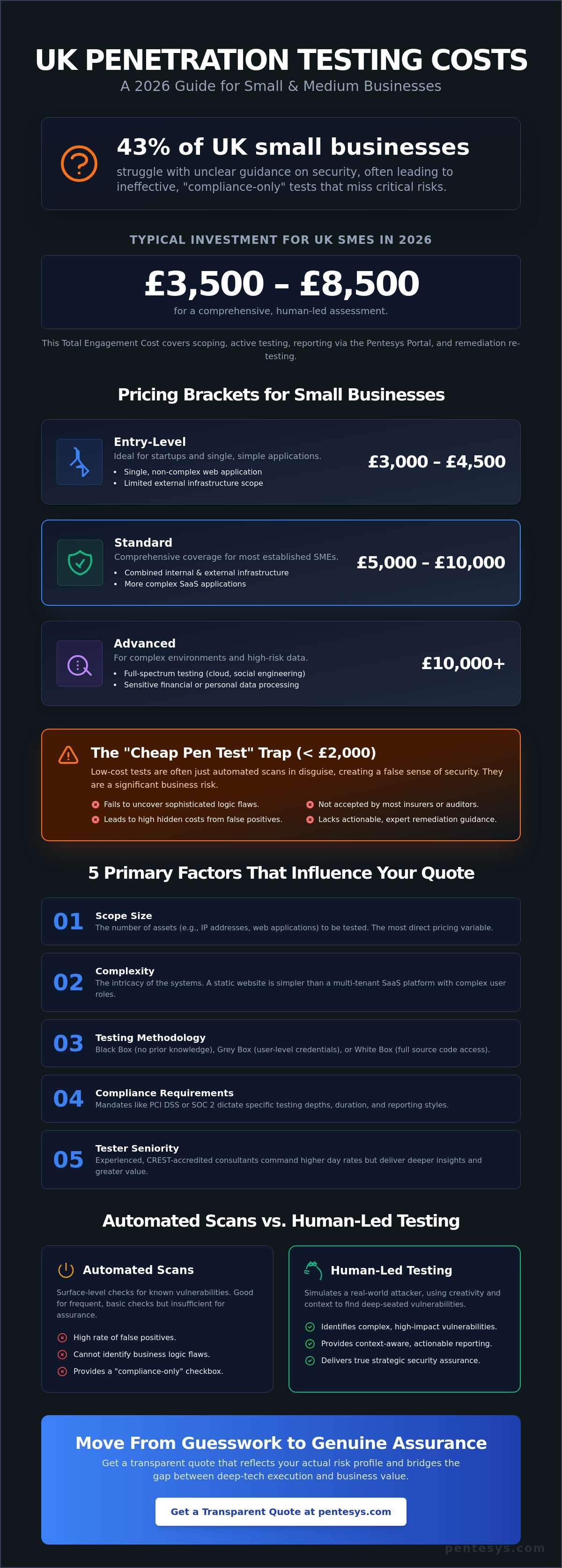 How Much Does a Pen Test Cost for a Small Business in the UK? (2026 Guide)