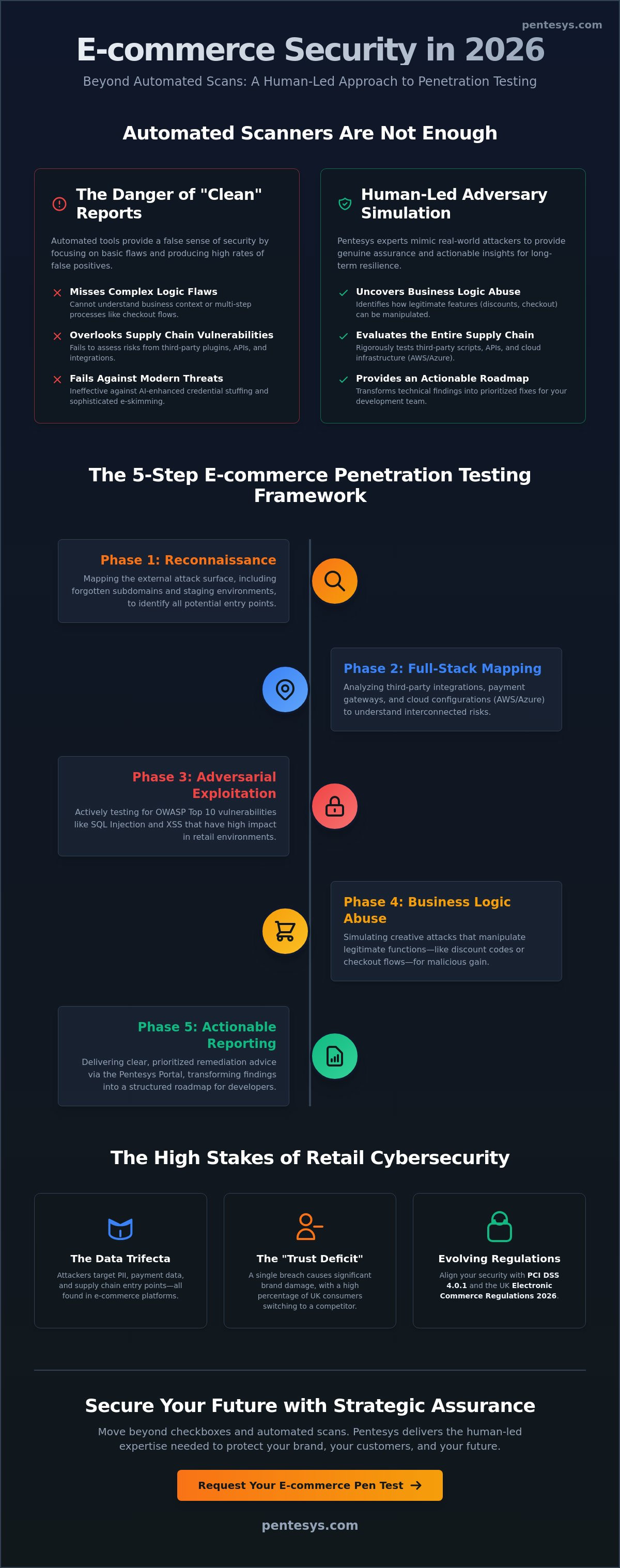 E-commerce Website Penetration Testing: The 2026 Strategic Guide