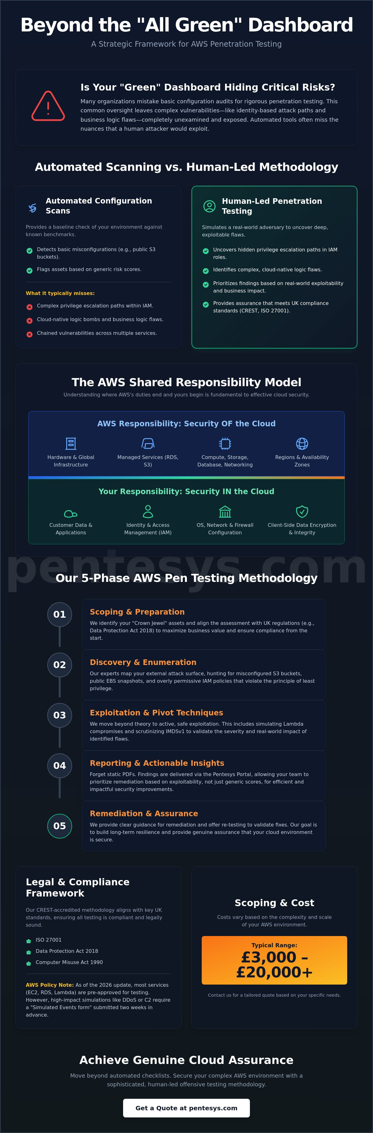 AWS Penetration Testing Methodology: A Strategic Guide to Cloud Assurance