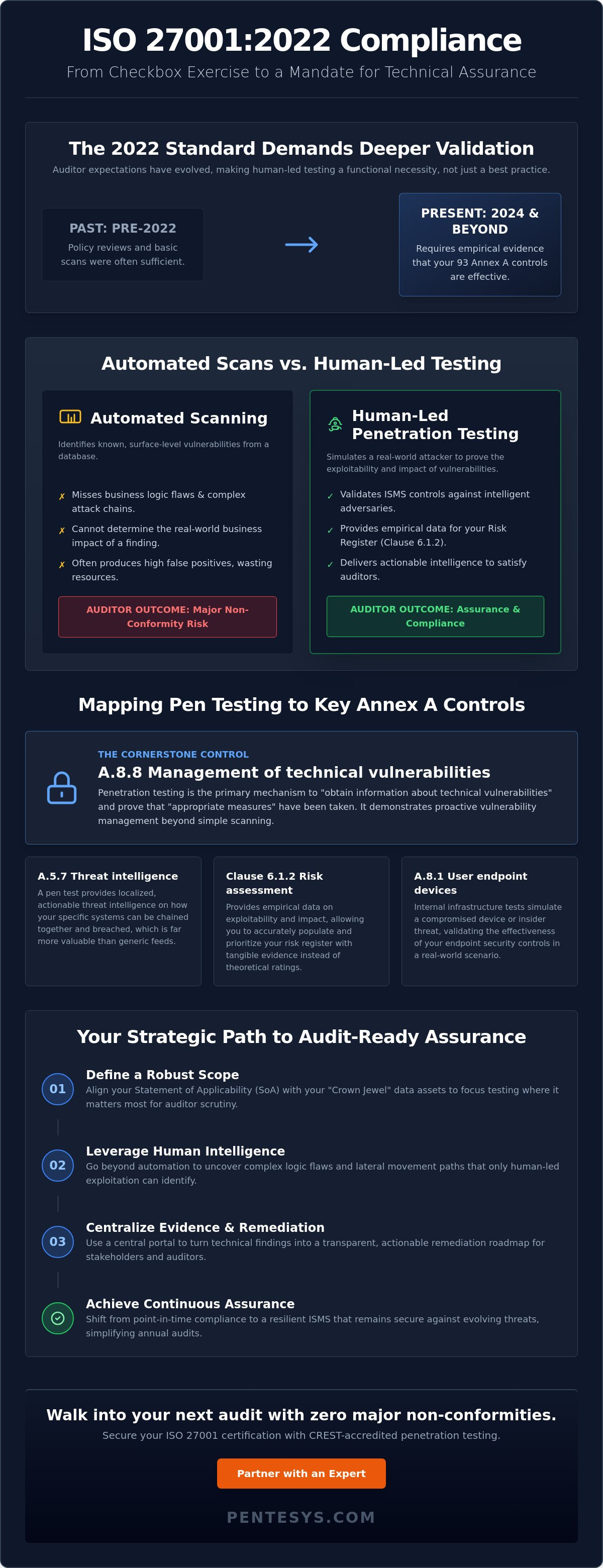 Penetration Testing for ISO 27001 Compliance: A Strategic Guide for 2026
