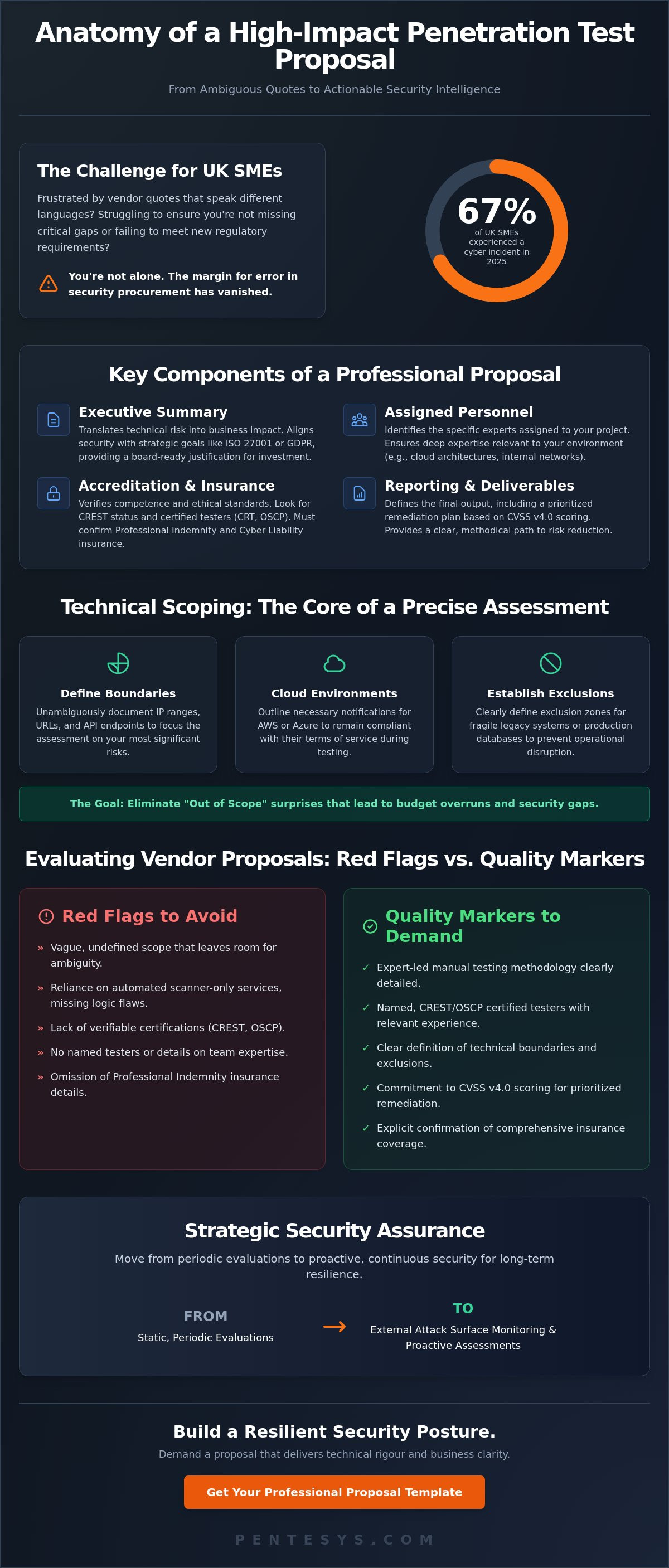The Definitive Penetration Testing Proposal Template: A Strategic Guide for UK Organisations (2026)