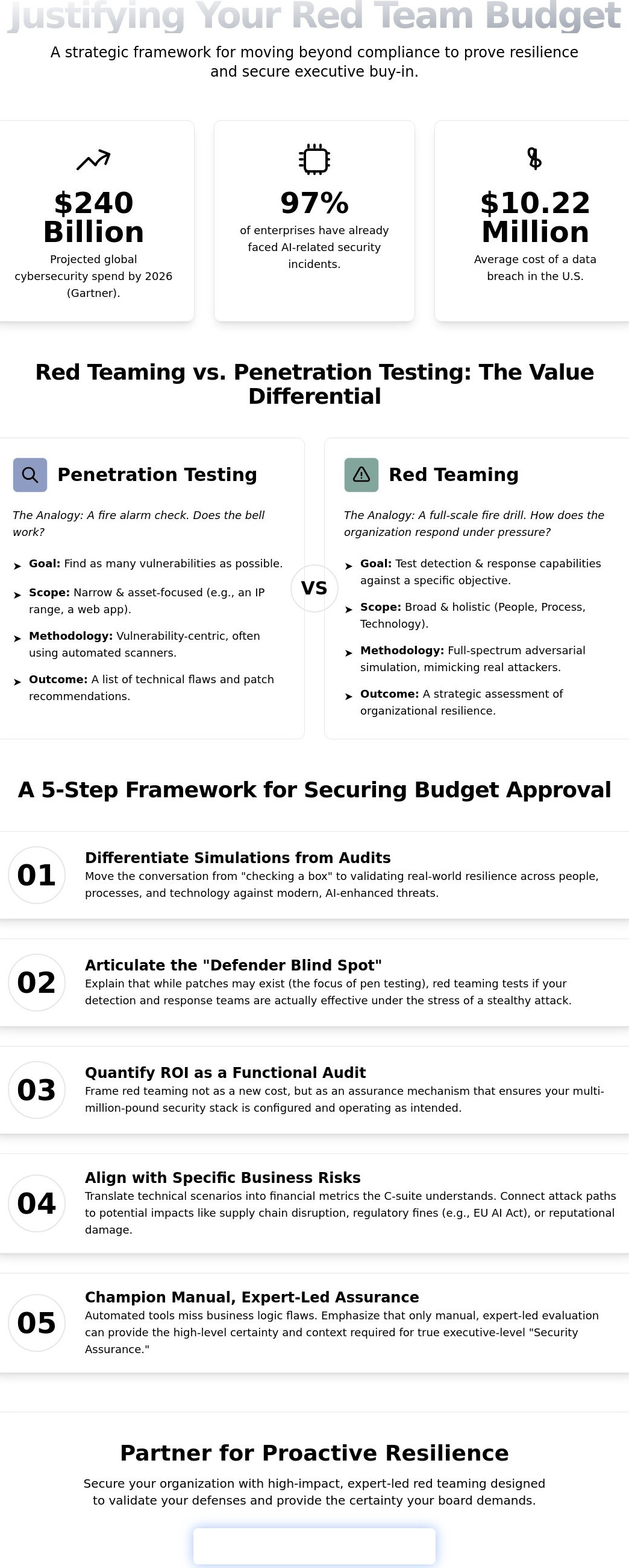 Red Teaming Budget Justification: A Strategic Guide for CISOs in 2026