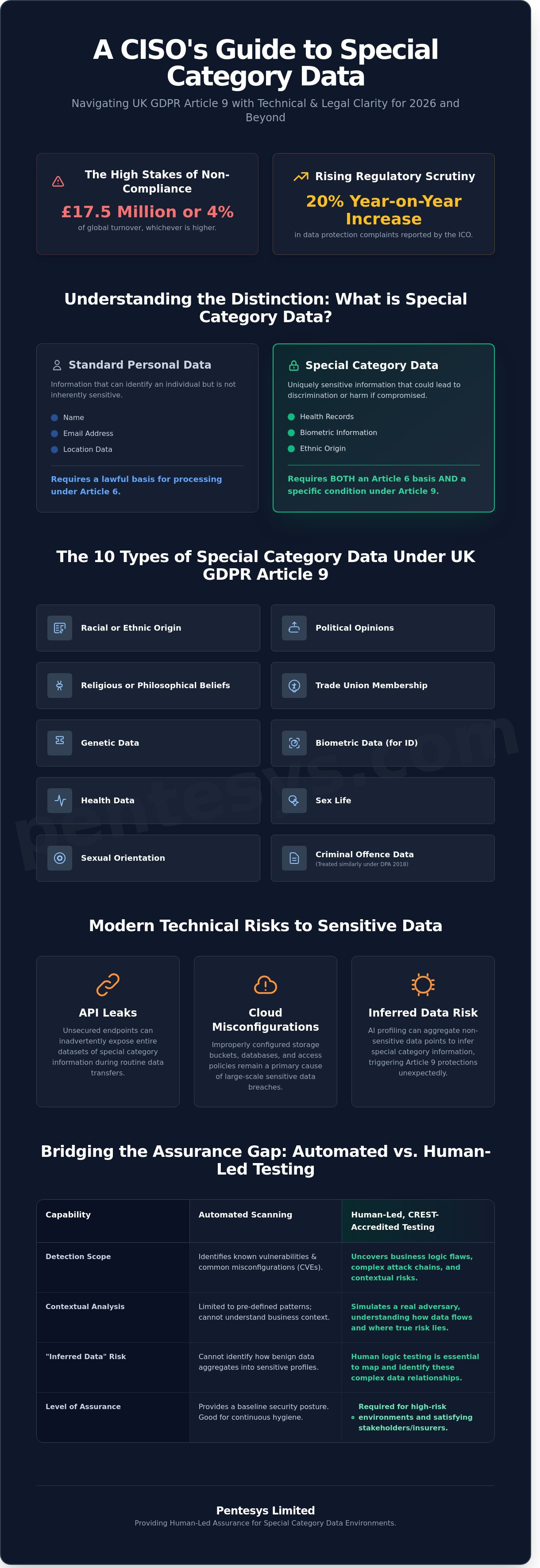 Securing Special Category Data: A Guide for UK Organisations in 2026