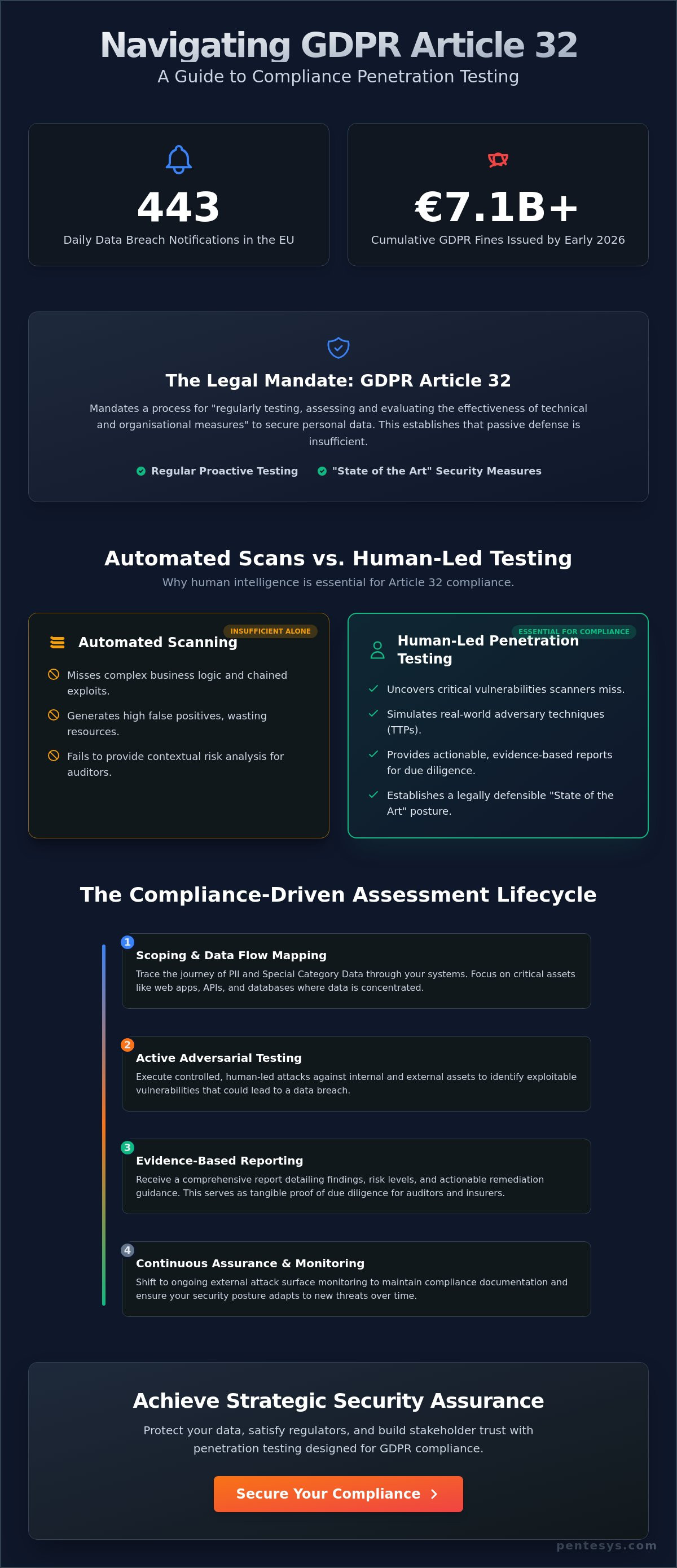 GDPR Compliance Penetration Testing: Meeting Article 32 Requirements in 2026
