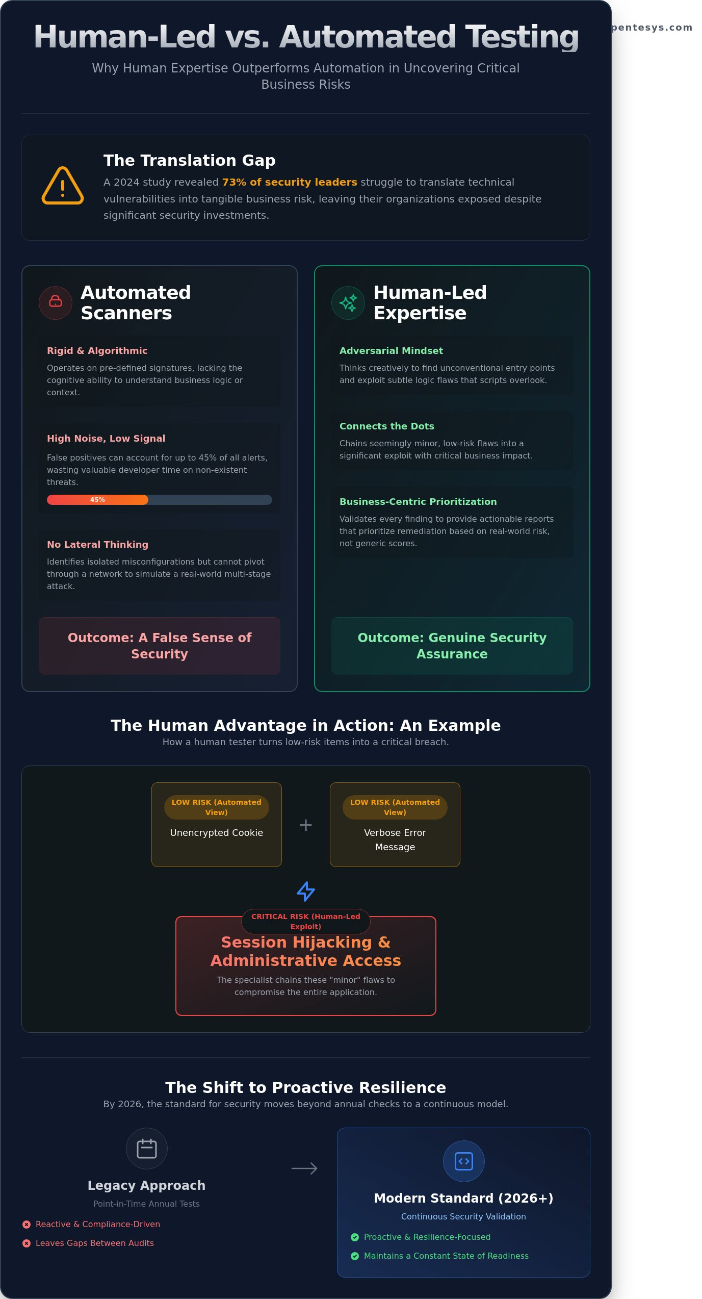 Penetration Testing in 2026: A Strategic Guide to Security Assurance