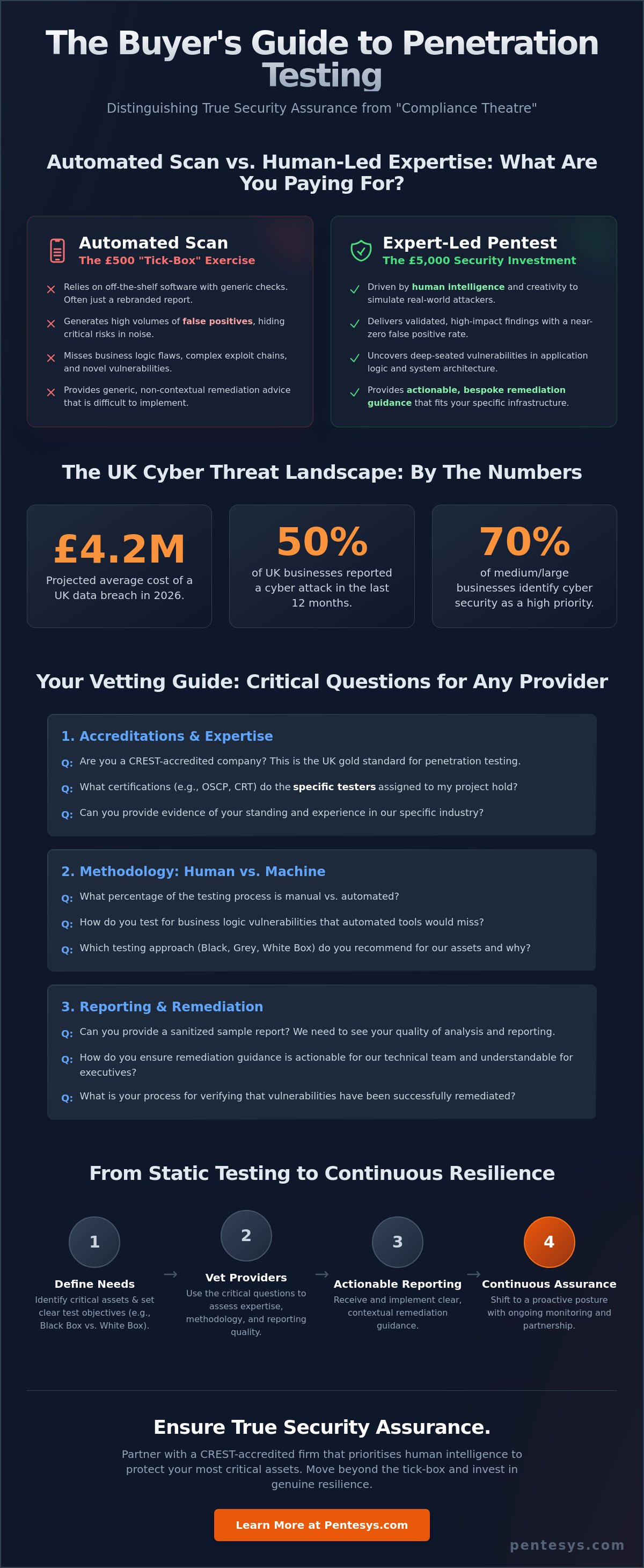 15 Critical Questions to Ask a Penetration Testing Provider in 2026