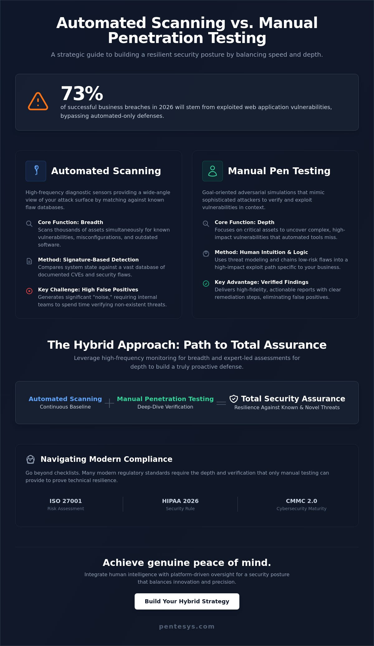 Automated Vulnerability Scanning vs Manual Penetration Testing: The 2026 Strategic Guide