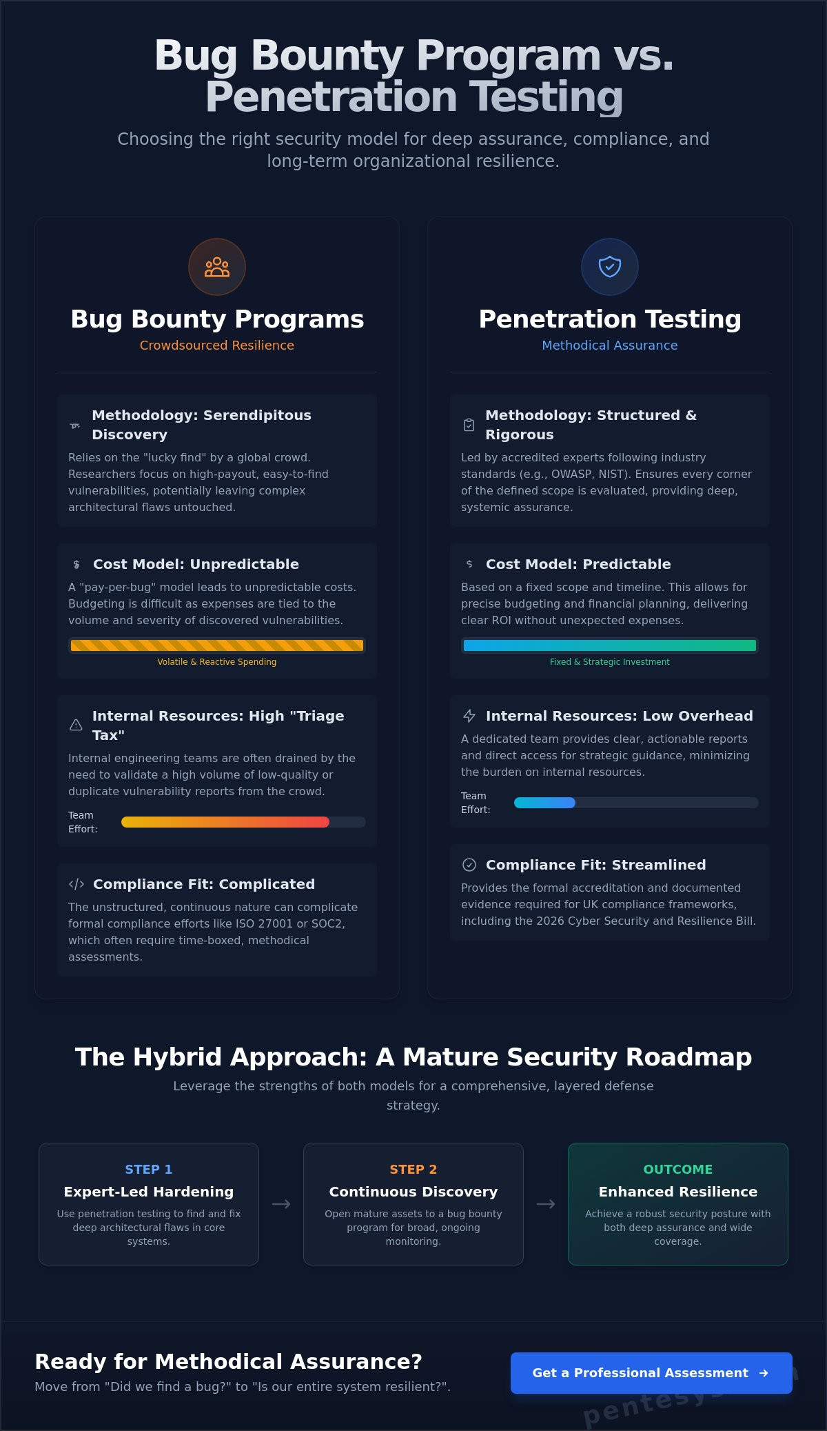 Bug Bounty Program vs Penetration Testing: A Strategic Guide for 2026