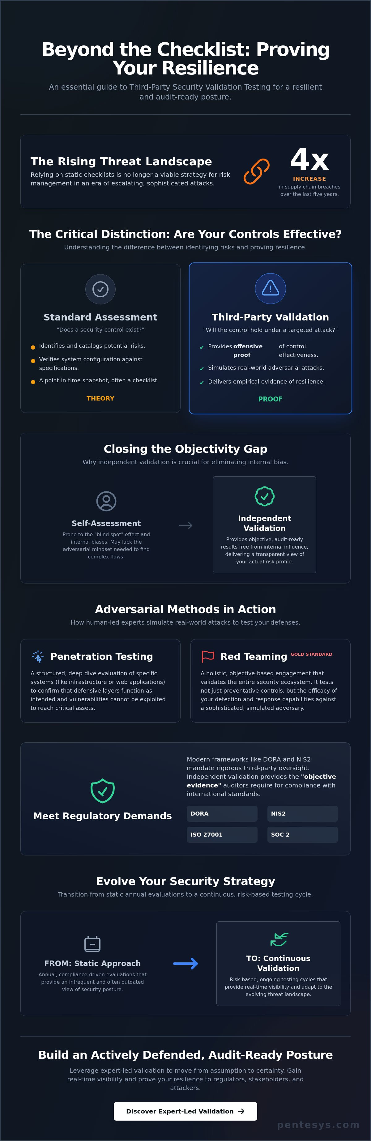 Third Party Security Validation Testing: The Comprehensive 2026 Guide