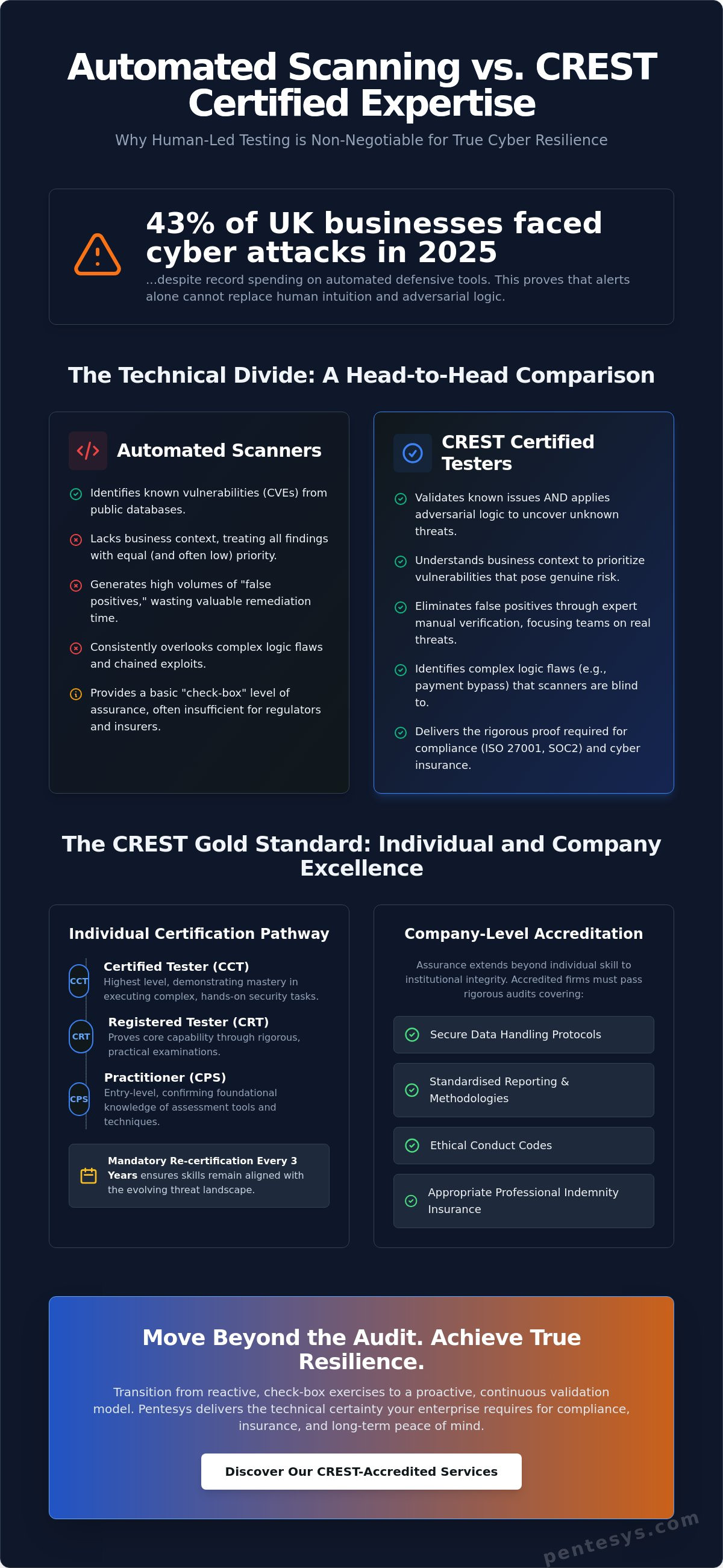 The Strategic Benefits of CREST Certified Testers for UK Enterprises in 2026